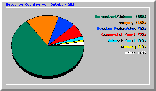 Usage by Country for October 2024