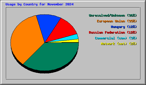 Usage by Country for November 2024
