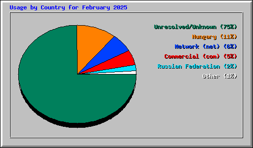 Usage by Country for February 2025