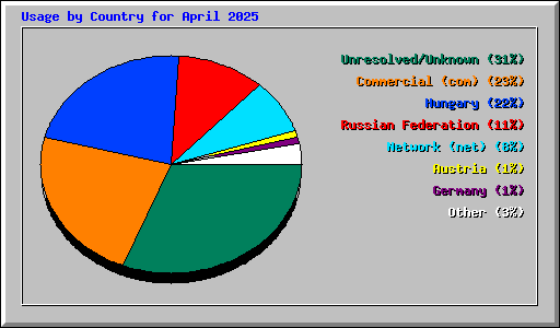Usage by Country for April 2025