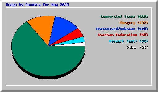 Usage by Country for May 2025