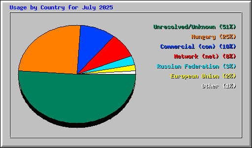 Usage by Country for July 2025