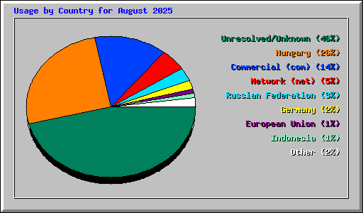 Usage by Country for August 2025