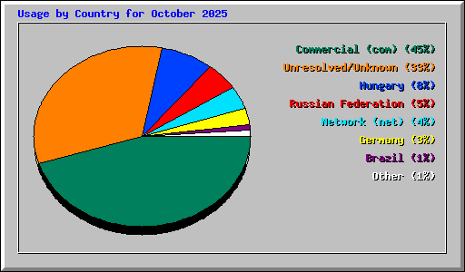 Usage by Country for October 2025