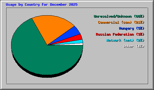 Usage by Country for December 2025
