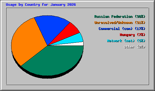 Usage by Country for January 2026