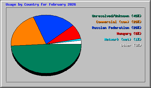Usage by Country for February 2026