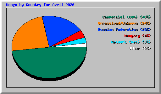 Usage by Country for April 2026