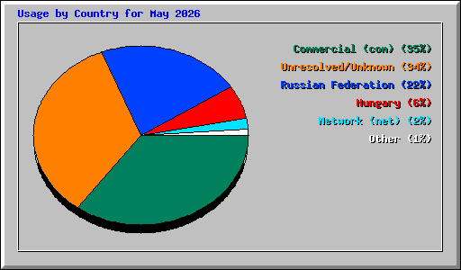 Usage by Country for May 2026