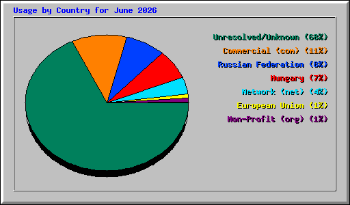 Usage by Country for June 2026