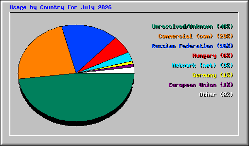 Usage by Country for July 2026