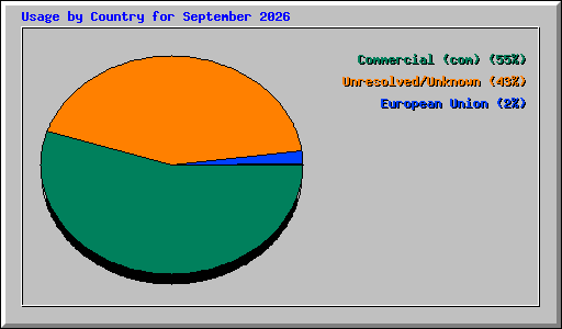Usage by Country for September 2026