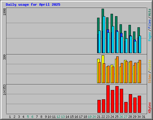 Daily usage for April 2025