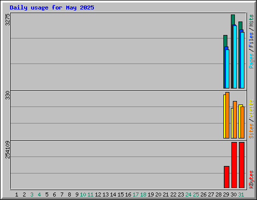 Daily usage for May 2025