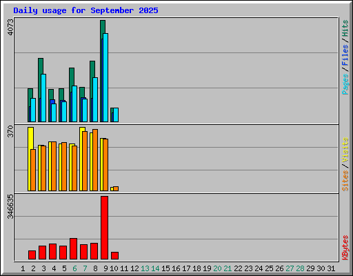 Daily usage for September 2025