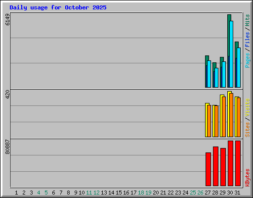 Daily usage for October 2025