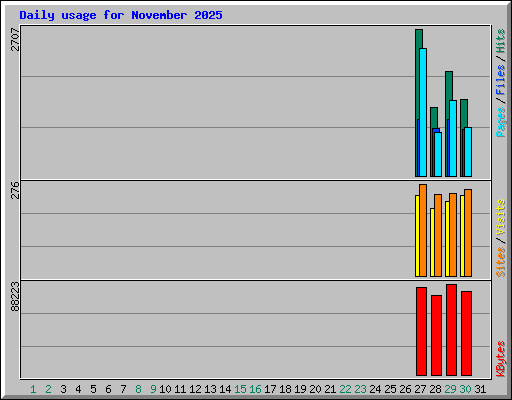 Daily usage for November 2025