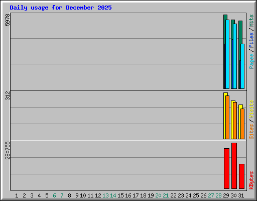 Daily usage for December 2025