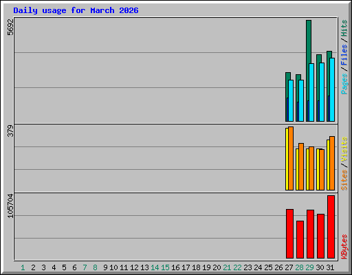 Daily usage for March 2026