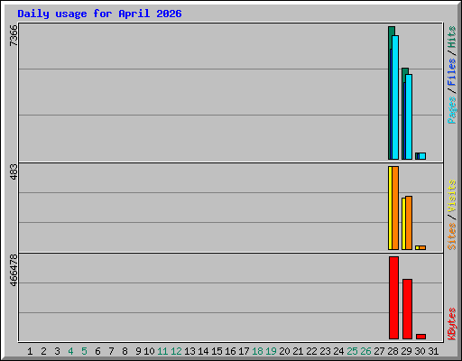 Daily usage for April 2026