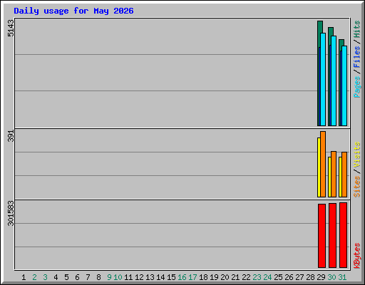 Daily usage for May 2026