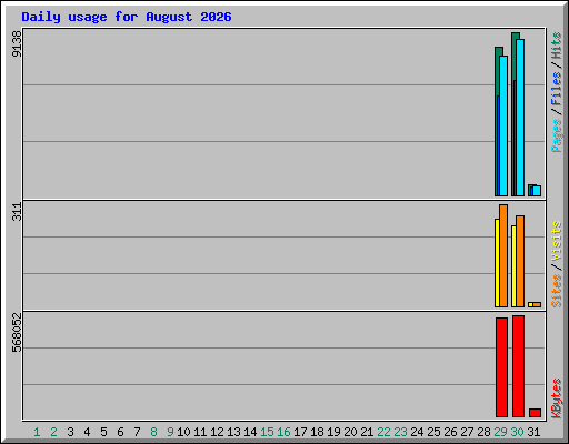 Daily usage for August 2026