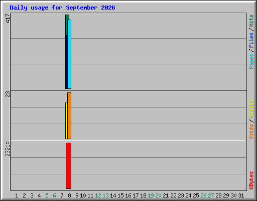 Daily usage for September 2026