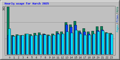 Hourly usage for March 2025
