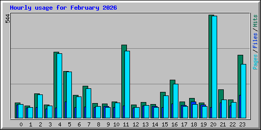 Hourly usage for February 2026