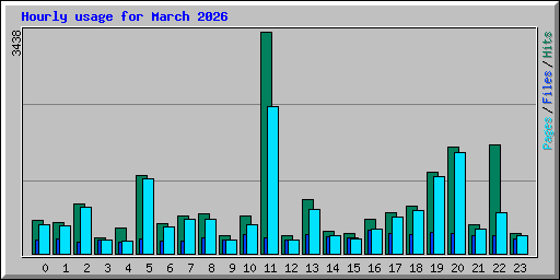 Hourly usage for March 2026
