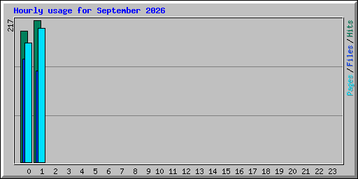 Hourly usage for September 2026