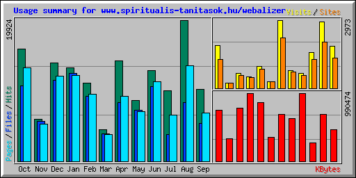 Usage summary for www.spiritualis-tanitasok.hu/webalizer