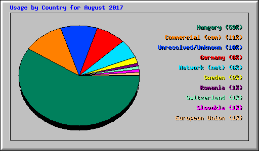 Usage by Country for August 2017