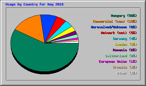 Usage by Country for May 2018