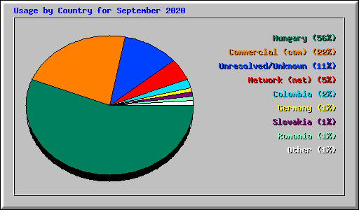 Usage by Country for September 2020