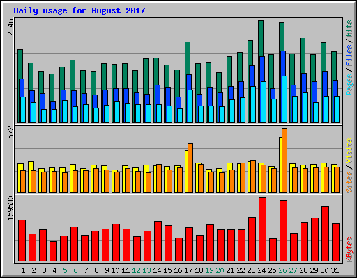 Daily usage for August 2017