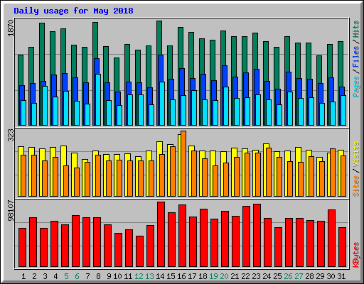 Daily usage for May 2018