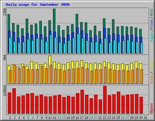 Daily usage for September 2020