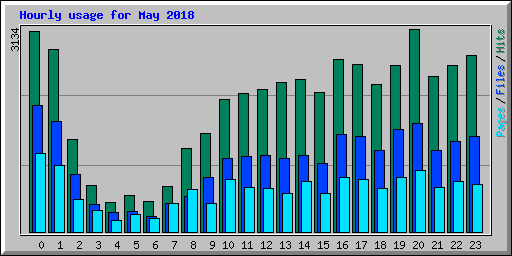 Hourly usage for May 2018